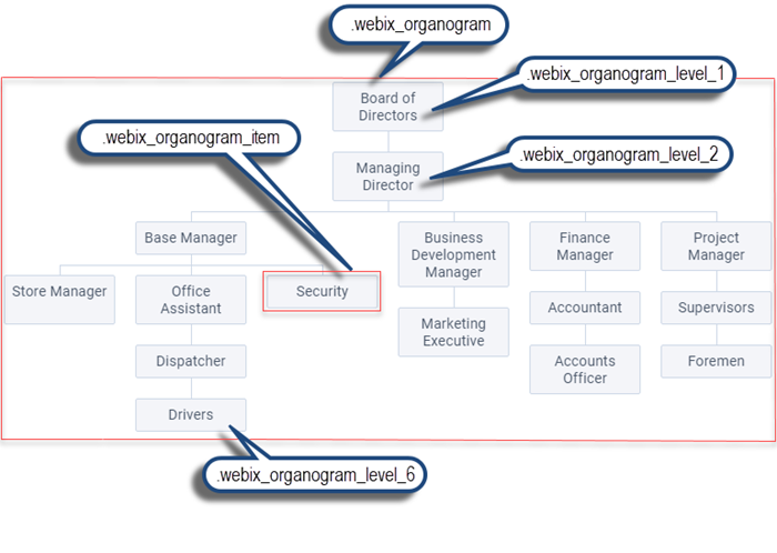 Webix Organogram basic use