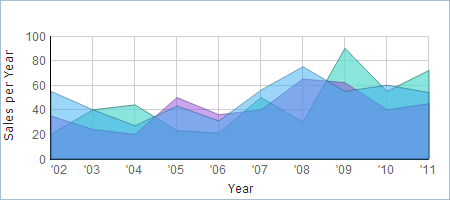 Setting Chart Scales of UI Widgets, Chart Webix Docs